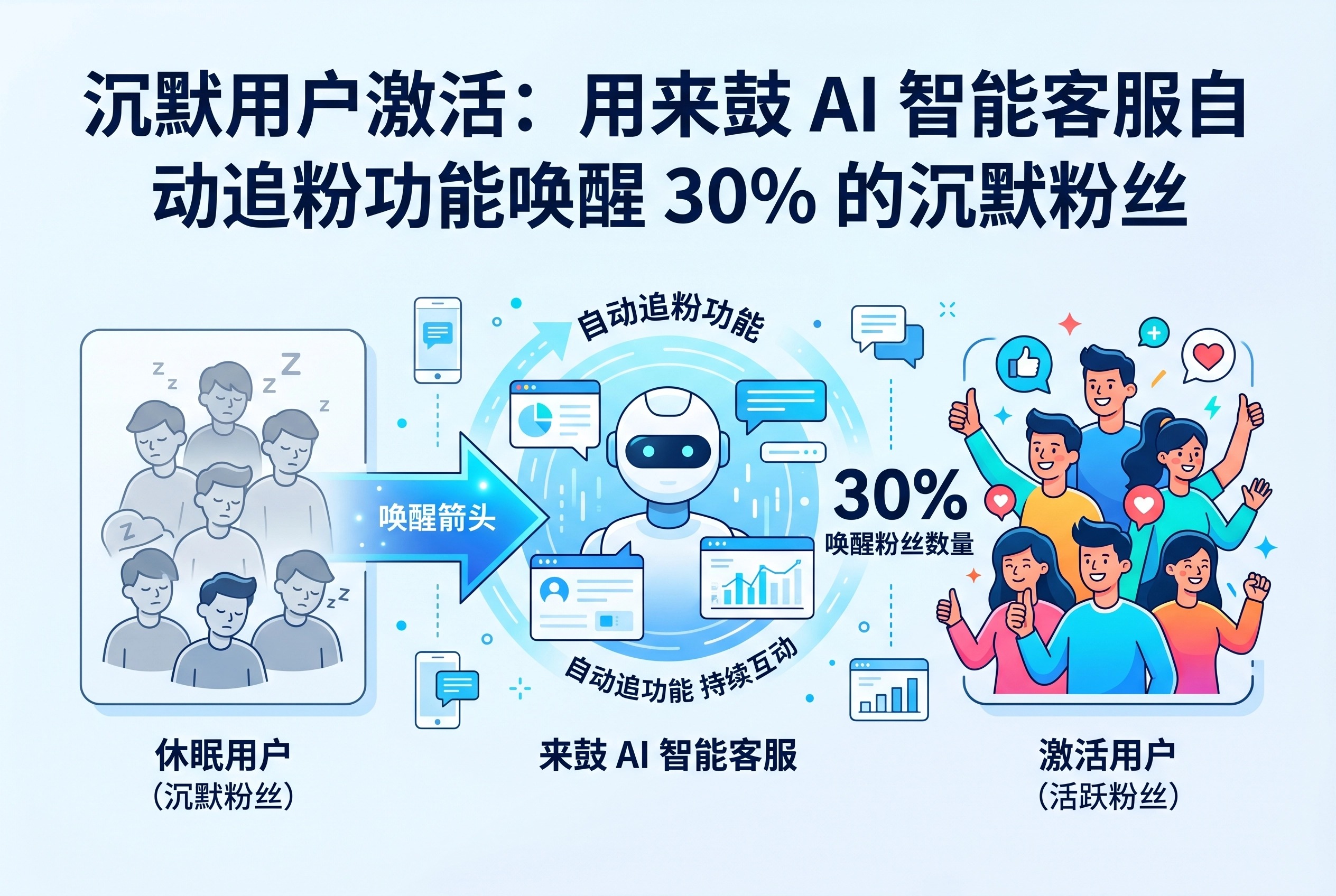 唤醒30%沉默粉丝：来鼓Pro自动追粉激活指南