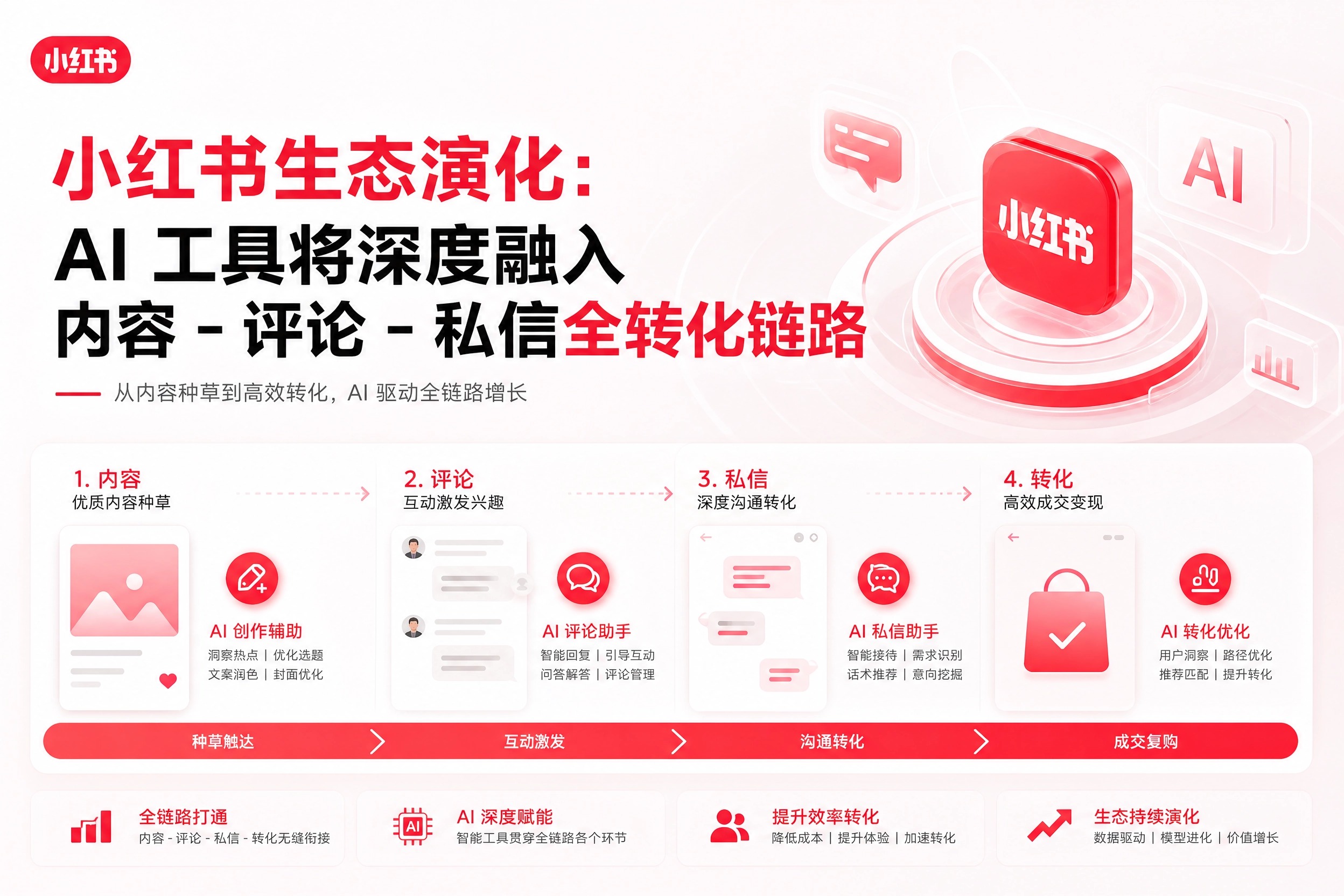 小红书生态演化：AI 工具将深度融入内容 - 评论 - 私信全转化链路