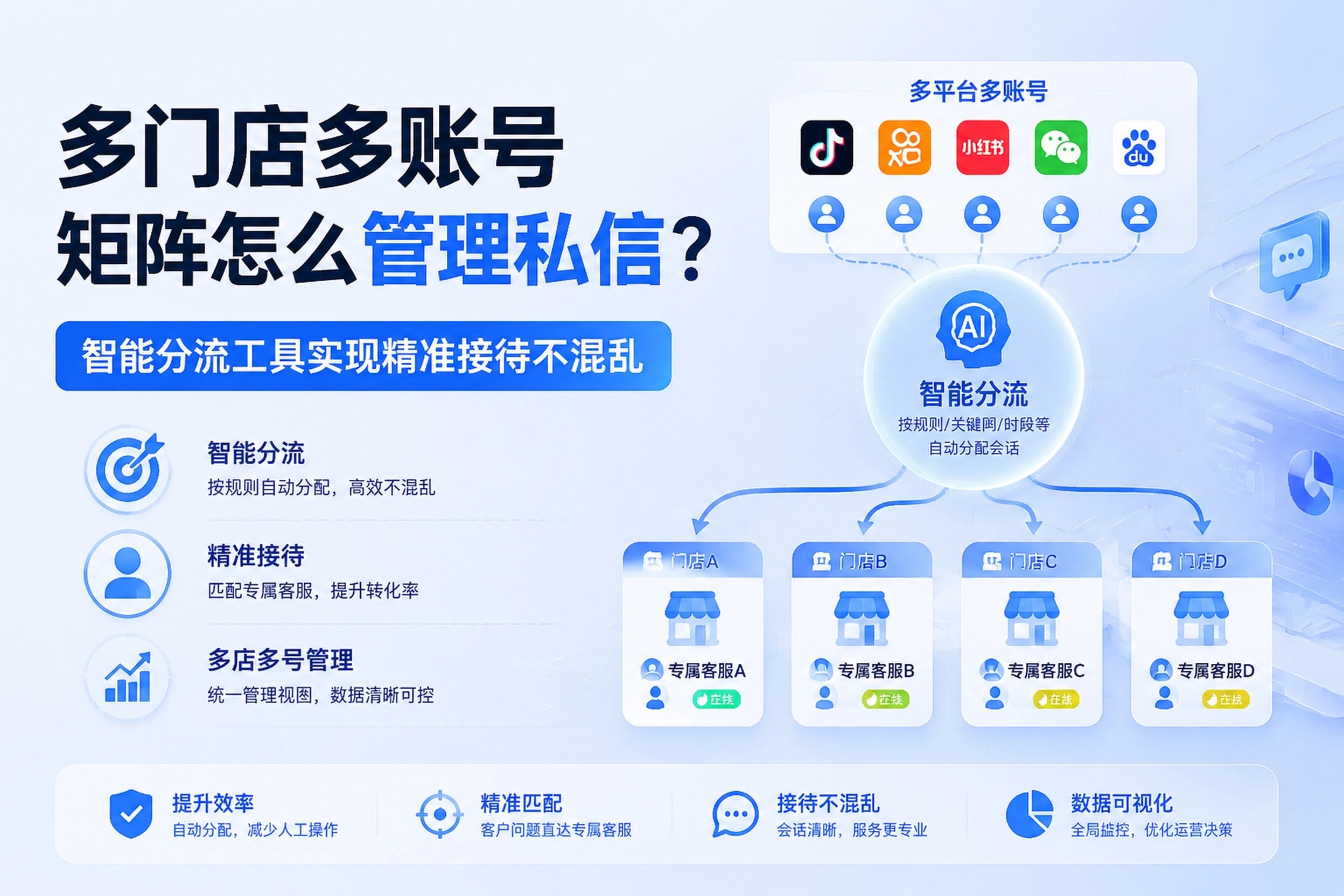多门店矩阵私信管理：智能分流实现精准接待不混乱