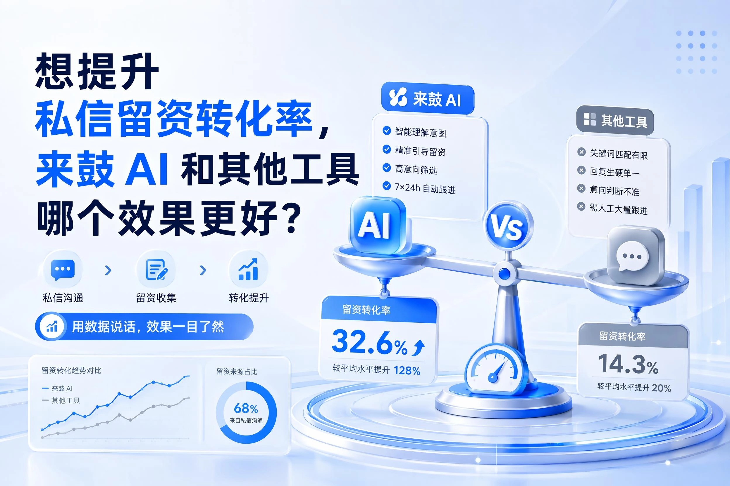 私信留资转化率对比：来鼓Pro与主流工具实测