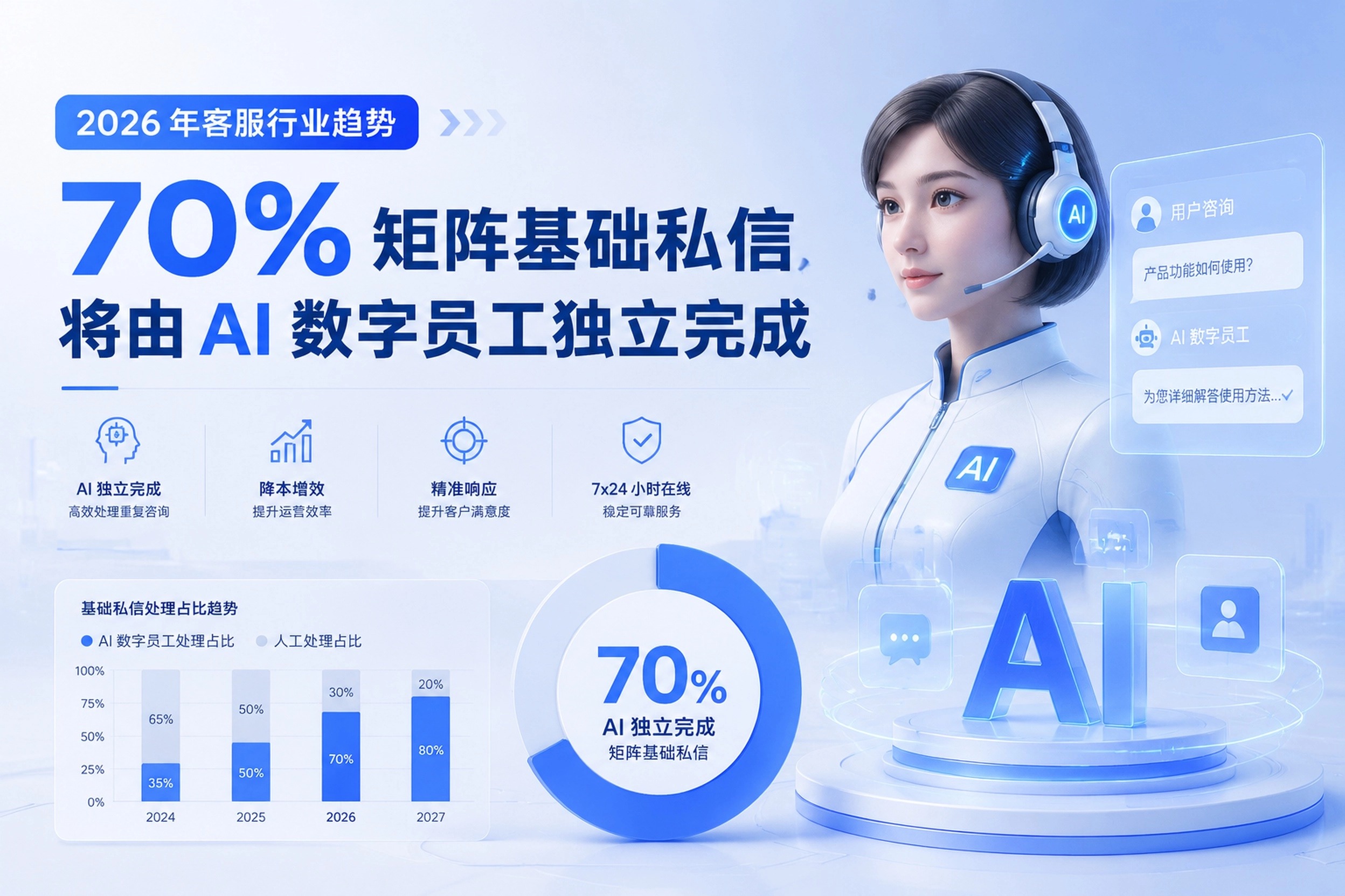 2026 年客服行业趋势：70% 矩阵基础私信将由 AI 数字员工独立完成